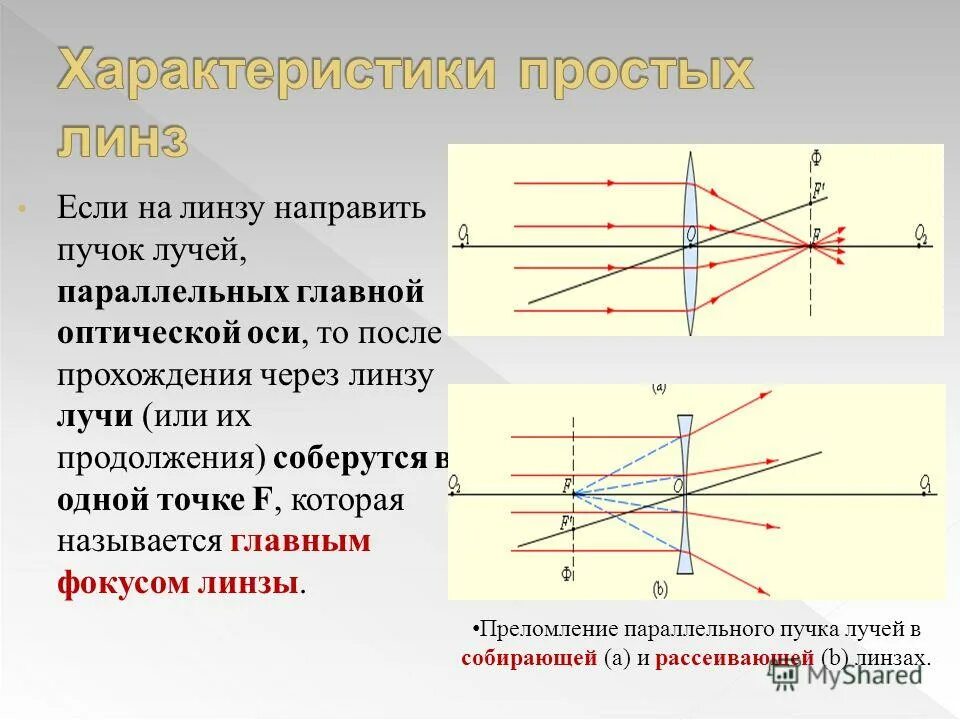 после прохождения света. линза для рассеивания света. поляризация света поляризатор и анализатор. прохождение луча света через призму. после прохождения света.