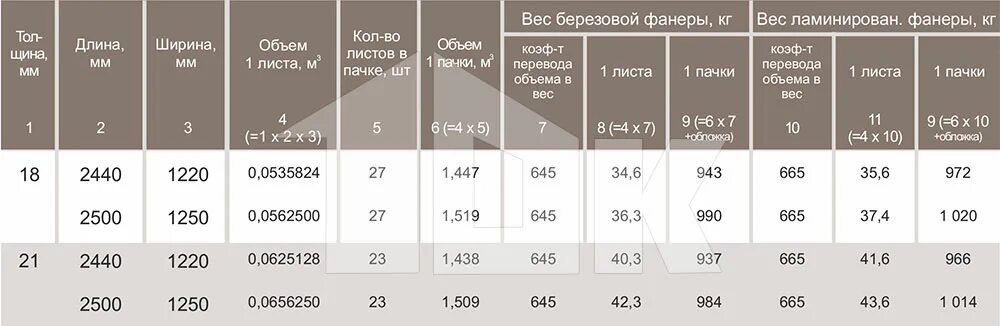 Сколько весит ламинат 8 мм. Фанера ламинированная вес 1м2. Фанера ламинированная 12 мм вес листа. Фанера ламинированная 18 мм вес. Вес ламинированной фанеры 18 мм 1 м2.