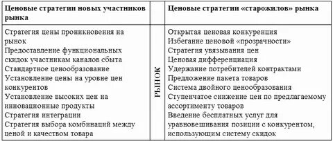 Стратегии политики цен