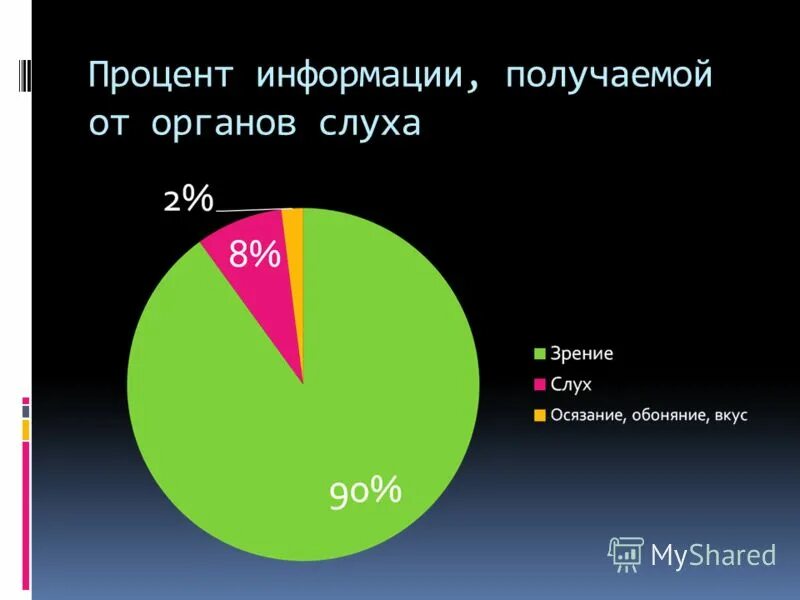 Процент информации получаемый зрением