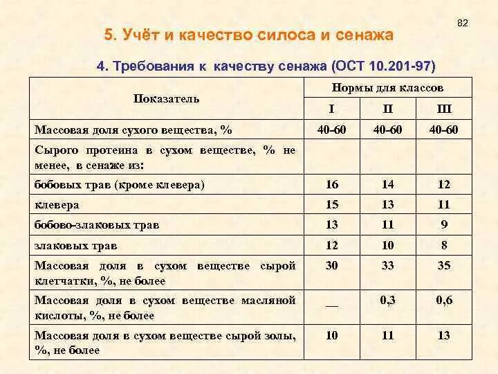 Оценка качества кормов. Показатели качества сена сенажа силоса. Нормы качества сенажа для коров. Норма расхода силоса и сенажа коровам. Оценка качества силоса и сенажа.