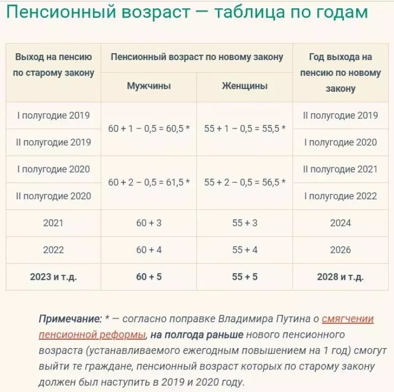 Пенсионный возраст в россии закон. Возраствыхода на пению. Возраст выхода на пенсию по новому закону. Таблица выхода на пенсию. Выход на пенсию по новому законодательству.