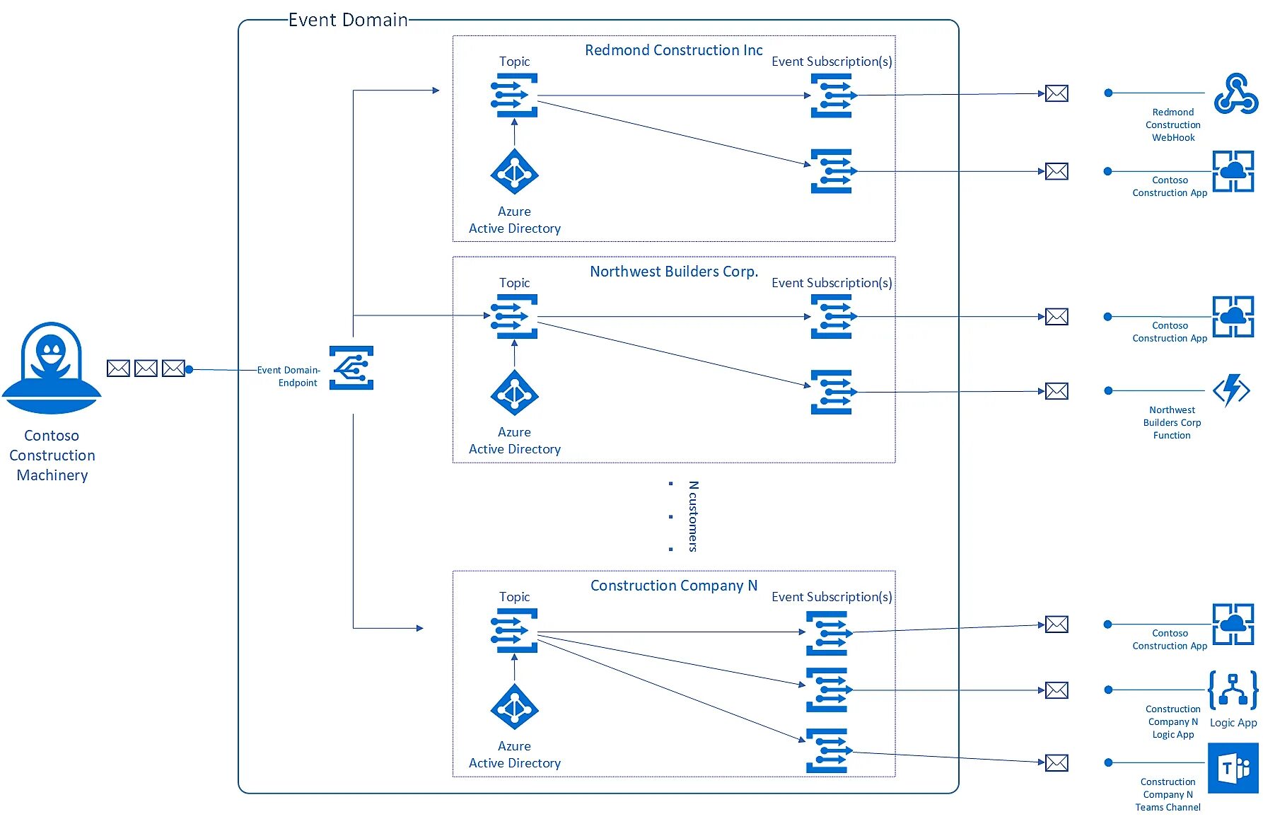 Cannot construct instance of