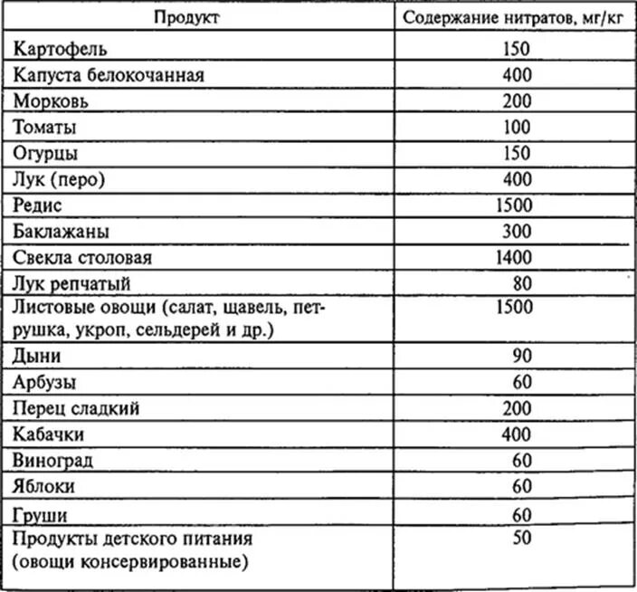 Пдк нитратов. Нормы нитратов в овощах и фруктах таблица. Нитриты в продуктах питания таблица. ПДК нитратов в овощах таблица. Нормы содержания нитратов в овощах.