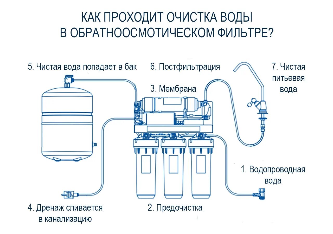 Вода после фильтра обратного осмоса. Метод обратного осмоса очистки воды схема. Схема проточного обратного осмоса. Обратный осмос для очистки воды схема. Система обратного осмоса схема работы.