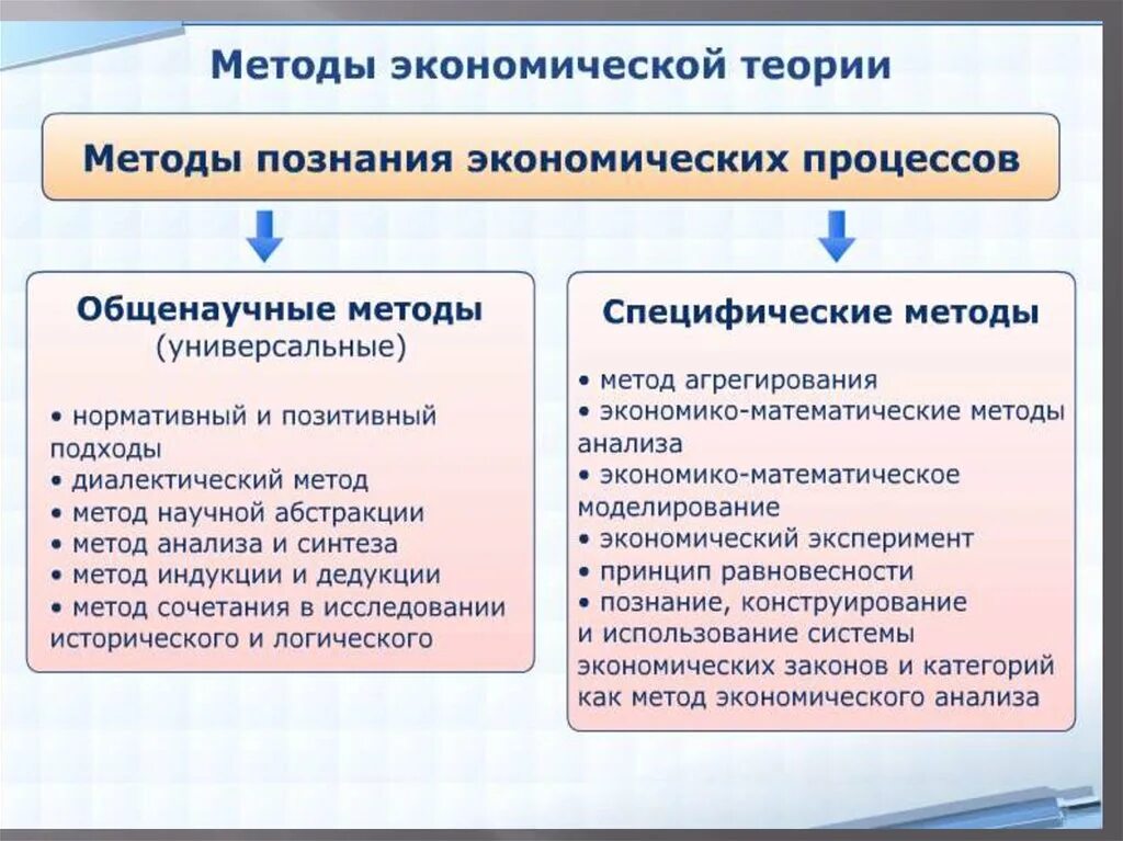 Специфический метод познания. Методы экономического познания. Методы познания экономической теории. Методы познания экономических процессов. Методы изучения экономической теории.