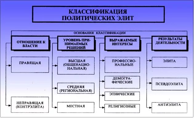 Рассмотрите фотографию какой вид политической деятельности. Классификация политических Элит. Политическая элита типы политических Элит. Классификация политических Элит таблица. Классификация политических лит.