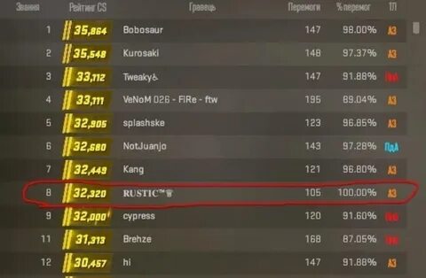 Сколько рейтинга в кс 2