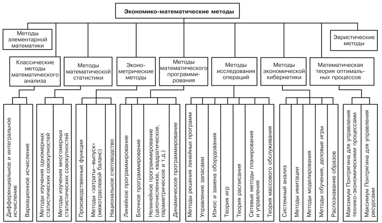 Математические методы моделирования экономических. Классификация экономико-математических методов. Экономико-математический метод экономического анализа. Классификация экономико-математических методов анализа. Схема классификации экономико математических моделей.