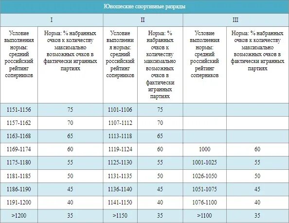 Какой рейтинг соответствует разряду. Нормы разрядов шахматы. норма 2 юношеского разряда по шахматам. разряды по шахматам таблица. таблица рейтинга шахматы по разрядам.