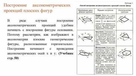 Аксонометрические проекции плоских фигур