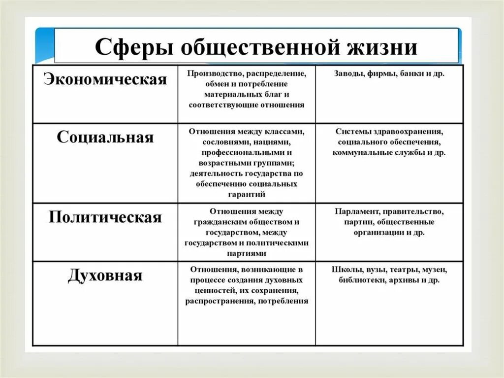 Взаимодействие всех сфер жизни общества. Схема основные сферы жизни общества. Сферы жизни общества Обществознание. Сферы общественной жизни Обществознание. Сферы общества таблица по обществознанию.