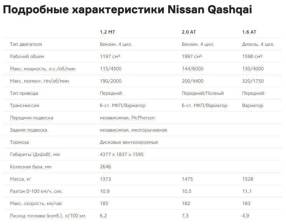 Автомобиль ниссан характеристики. Технические параметры Ниссан Кашкай. Ниссан Кашкай технические характеристики 2021 года. Nissan Qashqai характеристики 2021. Характеристики Ниссан Кашкай 2021.