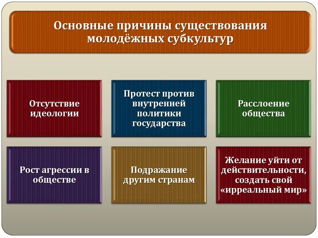 Направления субкультуры молодежи. Основные причины существования молодежных субкультур. Классификация субкультур. Причины привлекательности субкультур. Направления современной молодежи