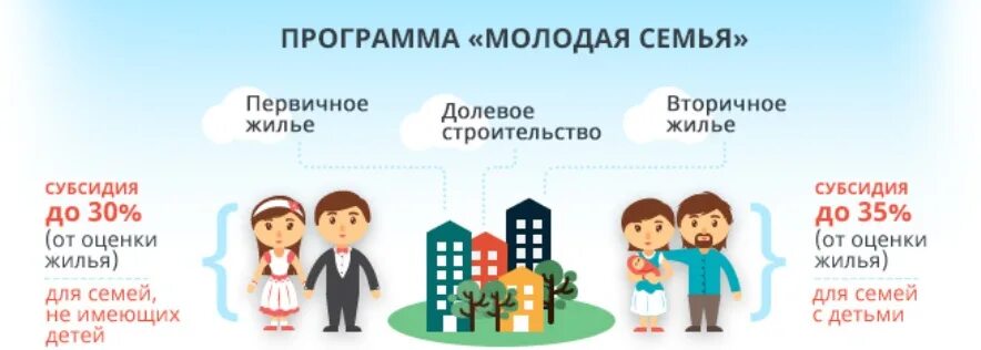 Федеральная программа жилье молодым. Программа молодая семья. програам амолодая семья. жилье по программе молодая семья. программа молодая семья ипотека.
