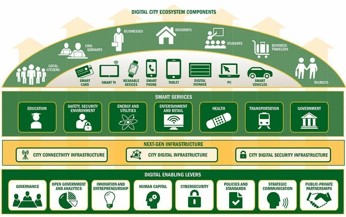 Digital ecosystem. Экосистема. Цифровая инфографика. Экосистема бизнеса. Архитектура цифровой экосистемы.