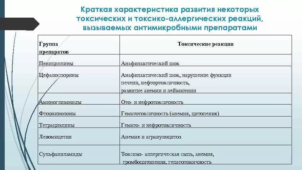 Особенности лекарственных препаратов тест. Лечебное и токсическое действие лекарственных средств. Лекарства краткая характеристика. Характеристика лекарственных препаратов применяемых при аллергиях. Токсический и токсико-аллергический.