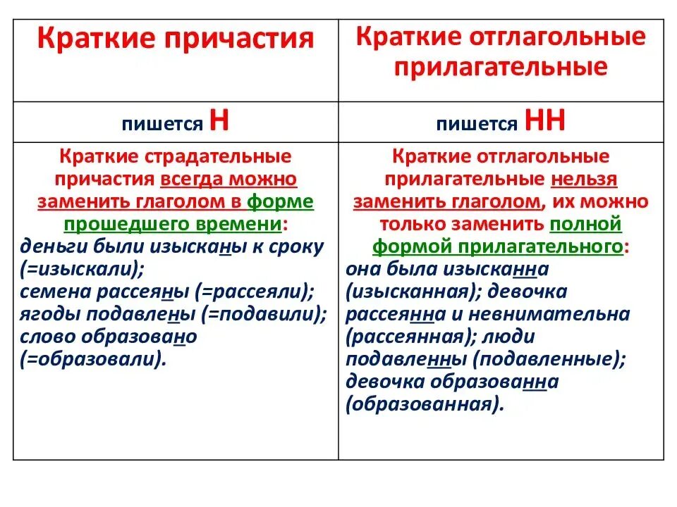 10 причастий н нн. Правописание двух НН В кратких причастиях. Н И НН В кратких отглагольных прилагательных. Правописание н и НН В кратких прилагательных и причастиях. Правила написания н и НН В кратких прилагательных и причастиях.