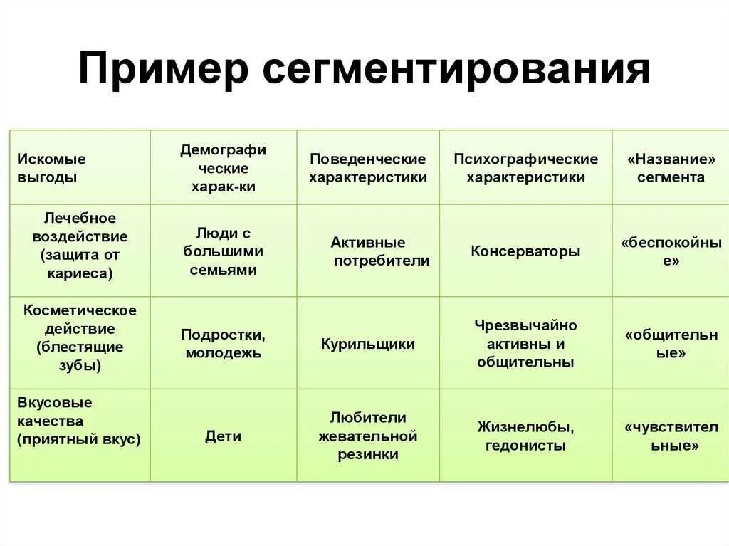 Потребительские сегменты примеры. Сегментирование рынка пример. Сегментирование пример. Сегментация примеры.