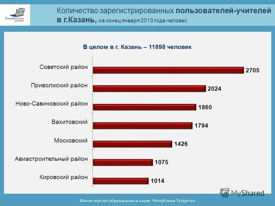 Публикации зарегистрировано пользователей. Количество зарегистрированных пользователей. сколько человек в министерстве образования. 2013 сколько лет. сколько зарегистрировано работающих в россии.