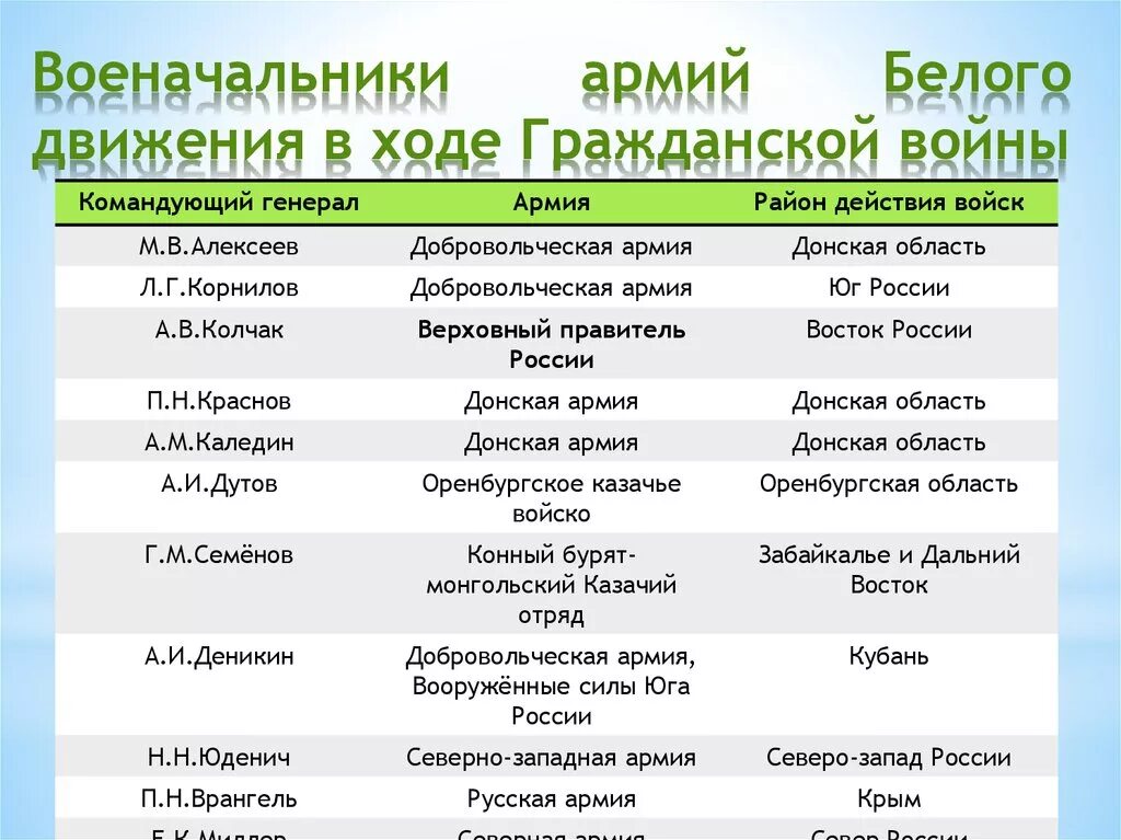 Распределите по группам действия воюющих сторон. Главнокомандующий белой армии в гражданской войне. Военноначальники белой армии в гражданской войне. Главнокомандующие красной армии в гражданской войне. Движения гражданской войны таблица.