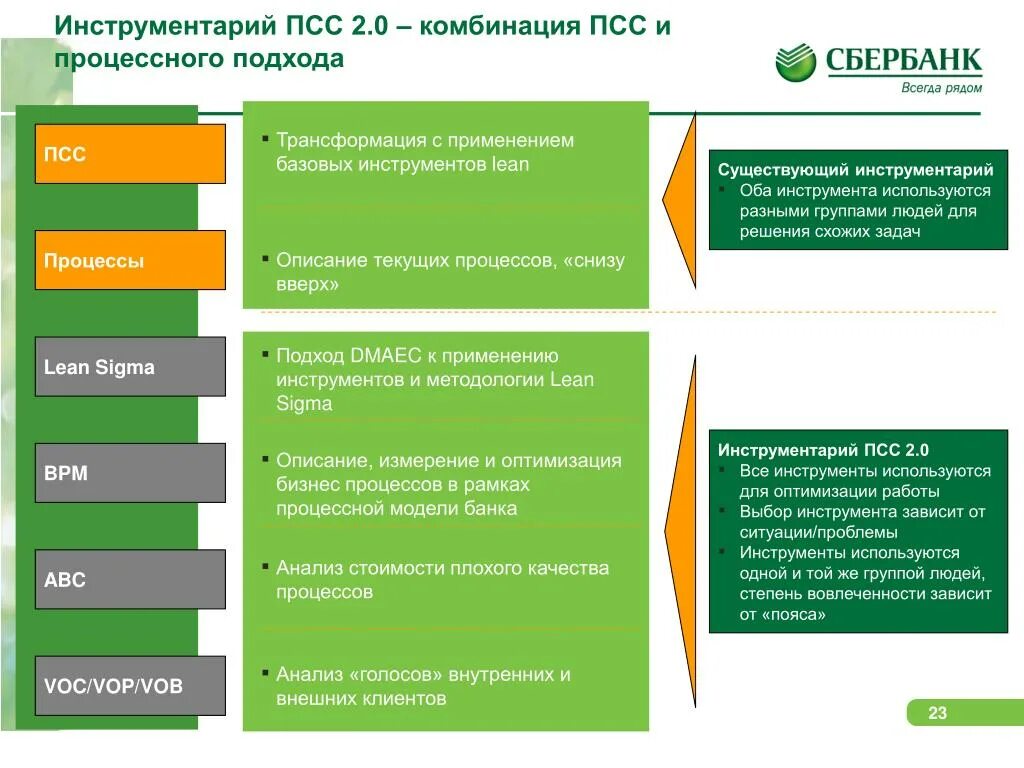 Сбер практика. Производственная система Сбербанка. Производственная система Сбербанка презентация. Производственная система Сбербанка ПСС. Инструменты производственной системы Сбербанка.