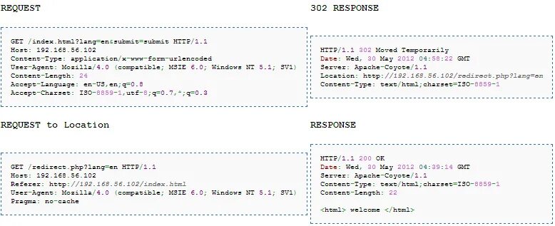 Response splitting. Response splitting