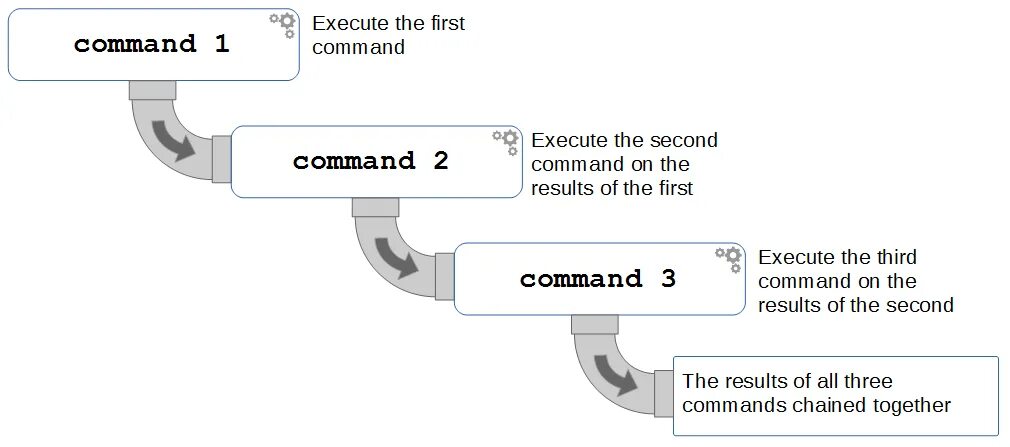 Pipe command. Pipe linux. unix pipe. pipeline linux. linux pipe пример кода.