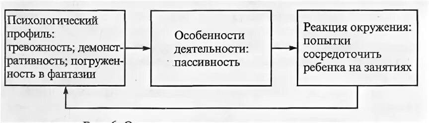 Реакция социального окружения. Схема уход от деятельности. Схемы психологического профиля: «синдрома семейной изоляции». Схемы психологического профиля: «уход от деятельности. Схема развития ухода от деятельности.