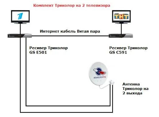 Как подключить триколор без интернета. Схема подключения антенных кабелей к ресиверу на 2 ТВ. Схема подключения двух приставок Триколор. Схема подключения приемника Триколор на 2 телевизора. Схема подключения ресивера Триколор на 2 телевизора.