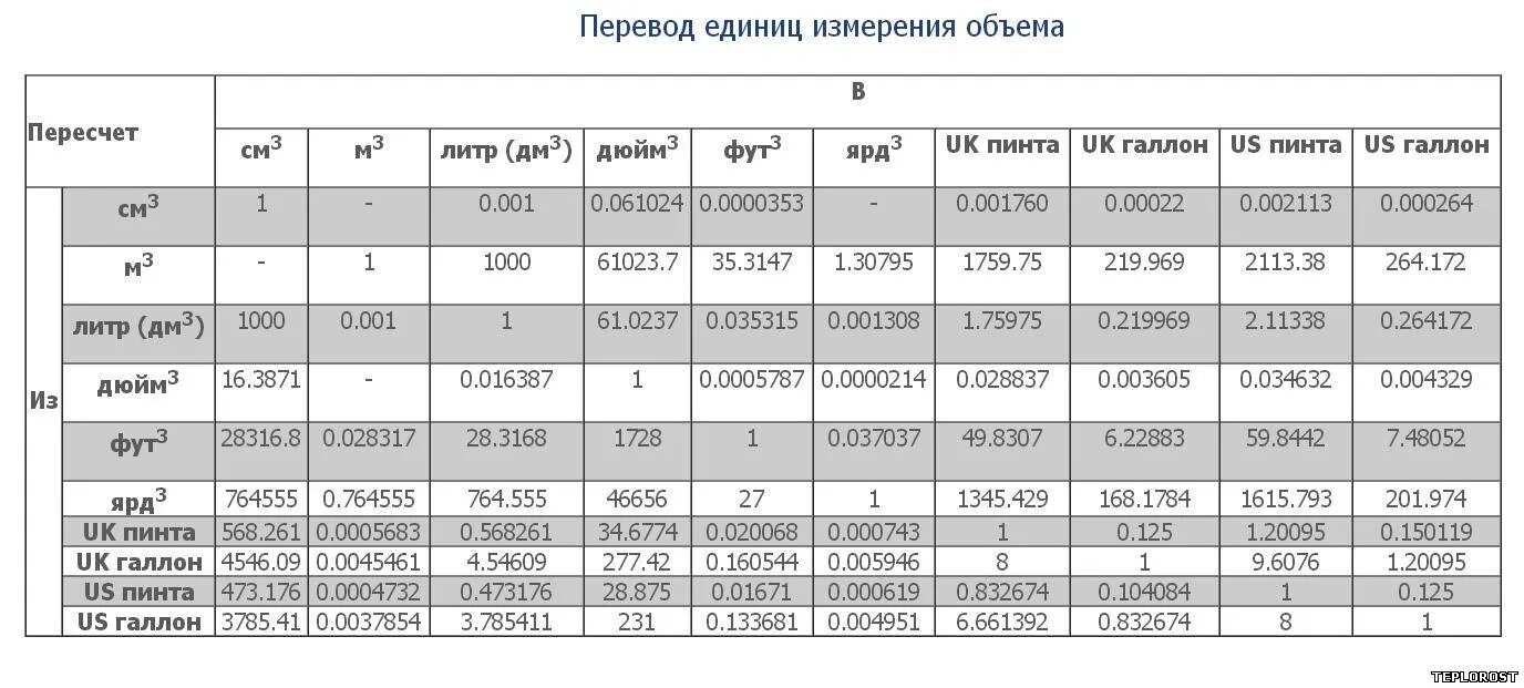 Литры в секунду кубы в час. Единицы измерения литров. Таблица измерения литров. М В Кубе в литры таблица. Единицы объёма таблица литры.