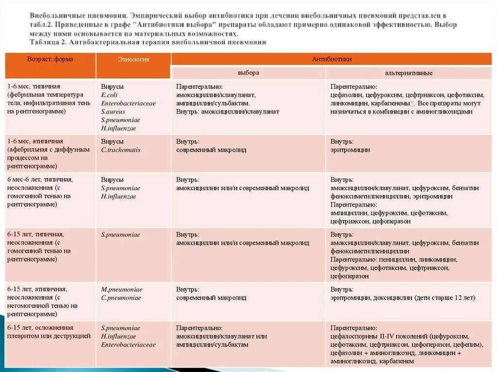 Антибиотик температура держится