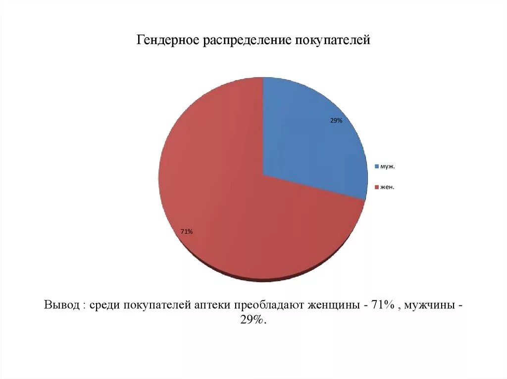 Гендерное распределение тест. Гендерное распределение. гендерные стереотипы статистика. гендерная диаграмма. гендерная статистика график.