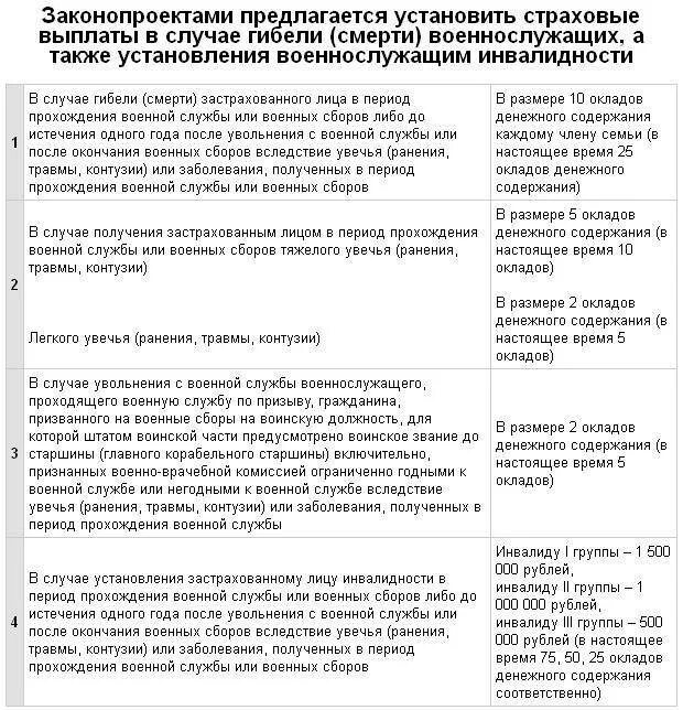 Единовременная выплата по смерти военнослужащего. Страховые выплаты военн. Выплаты семье военнослужащего в случае его смерти. Выплаты военнослужащим по ранению. Военная травма 1 группы