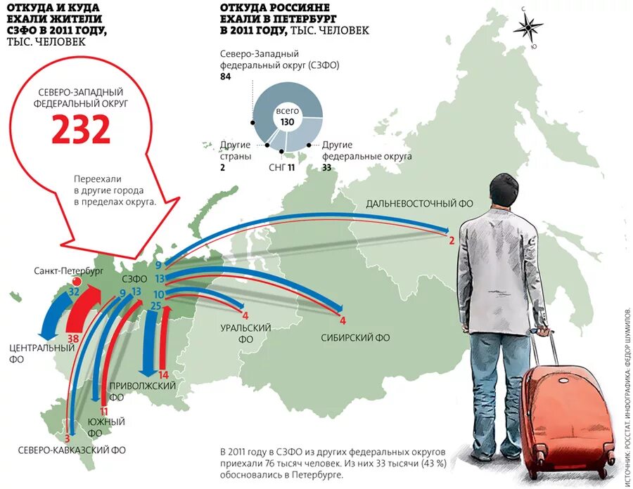 Сколько живет в спб. Миграция инфографика. Инфографика миграция из России. Миграция из регионов в Москву статистика. Миграция в Москве статистика.