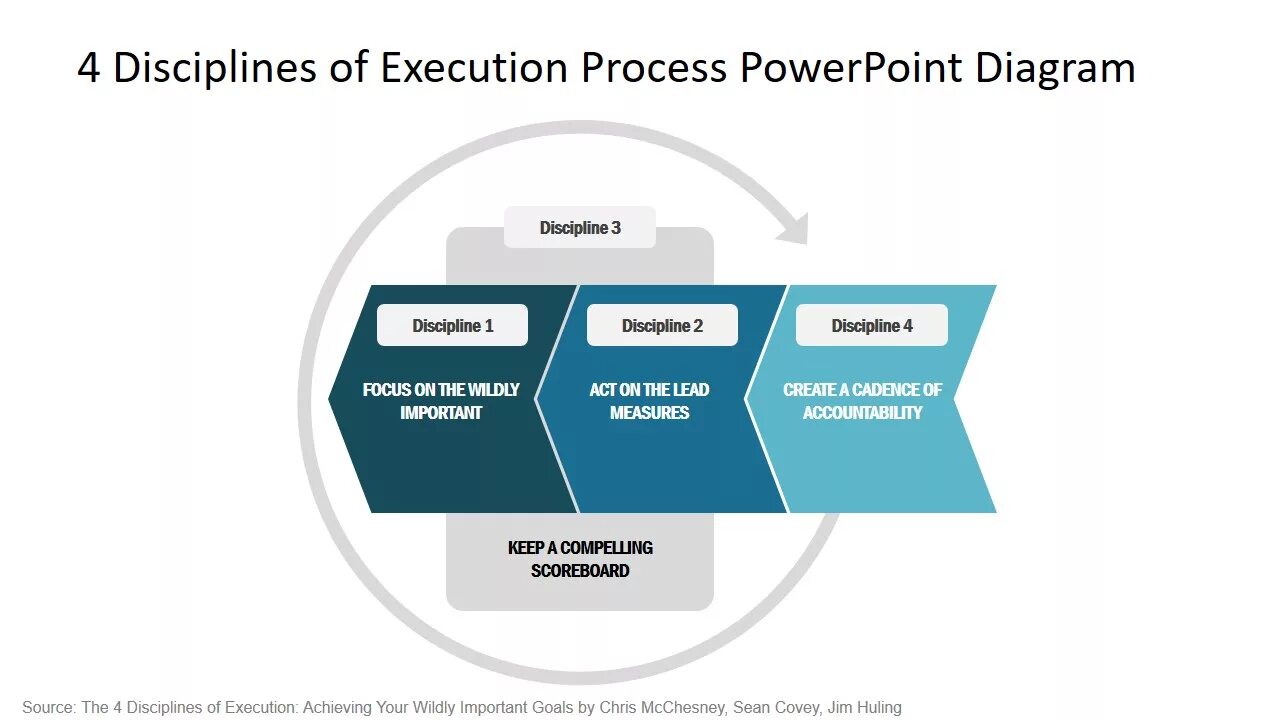 4 Disciplines of execution. Процесс в POWERPOINT. Executive discipline.