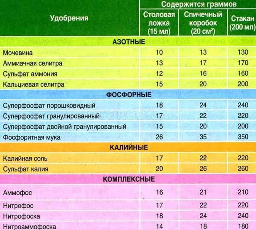 Сколько грамм в столовой удобрения гранулах