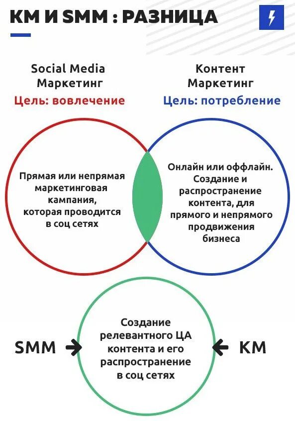 Стратегия продвижения в социальных сетях. Этапы продвижения в социальных сетях. Структура контент маркетинга. Маркетинговая стратегия в социальных сетях. К контент маркетингу не относится