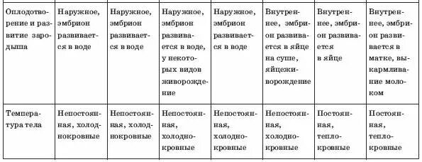 Сравнение классов позвоночных. Таблица хордовые биология 7 класс по классам. сравнительная характеристика классов хордовых таблица. сравнительная таблица типа хордовых. сравнительная характеристика хордовых животных таблица 7 класс.