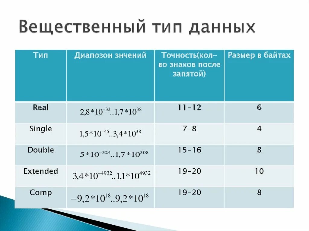 Каким словом обозначается вещественный тип данных