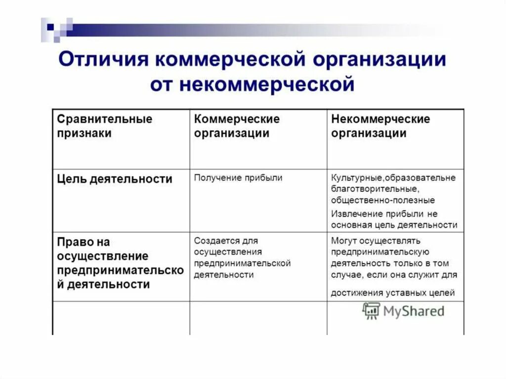 Признаки коммерческих юридических лиц. Признаки коммерческой организации. Различия коммерческих и некоммерческих организаций. Коммерческие юридические лица примеры. Учреждения коммерческие или некоммерческие