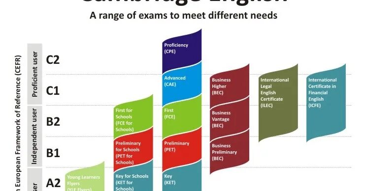 Cpe use of english. Cpe экзамен по английскому. cpe баллы. cpe grade a. cpe exam a grade.