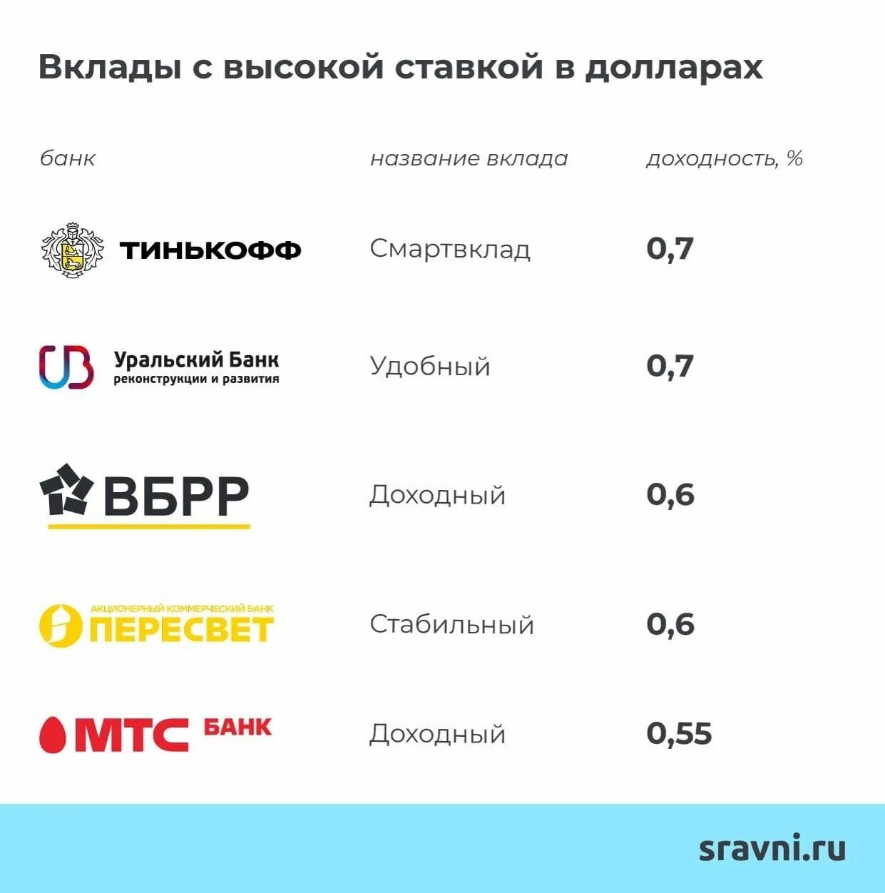 Вклады с высоким процентом на сравни ру