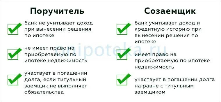 Чем отличается поручитель от созаемщика. Поручитель и созаемщик в чем разница. Быть созаемщиком по ипотеке. В ипотеке есть созаемщик и поручитель. Банк которому можно доверять