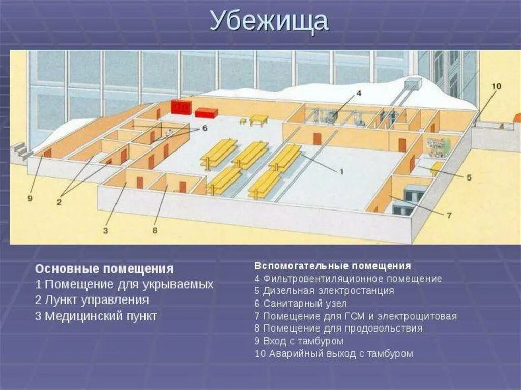 Содержание защитных сооружений гражданской. Медицинский пункт в убежище гражданской обороны. Гражданская оборона укрытие в защитных сооружениях. Основные и вспомогательные помещения убежища. Защитные сооружения гражданской обороны устройство убежища.