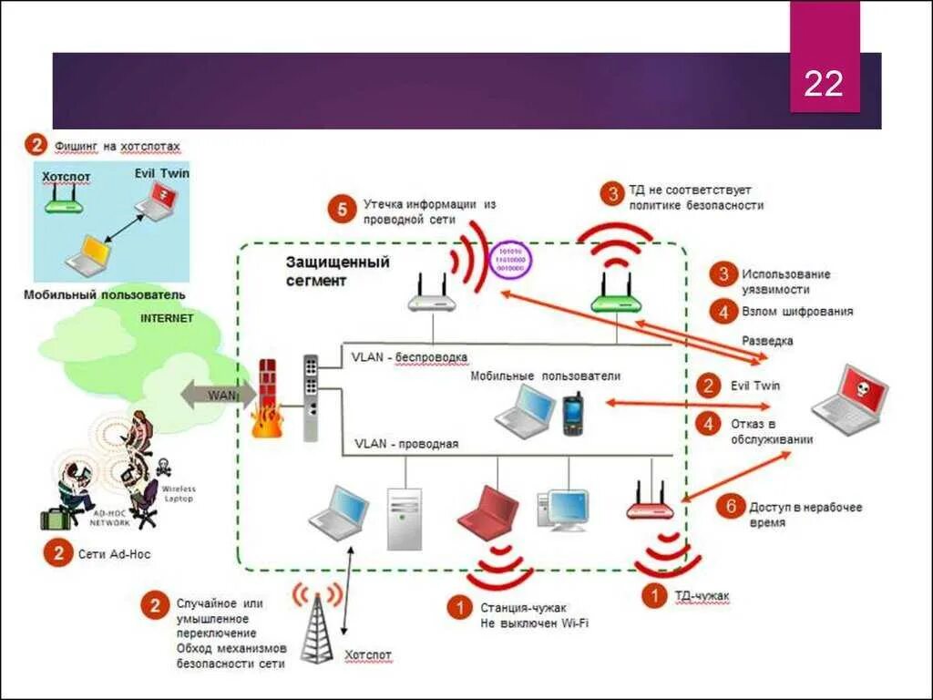 Безопасность вай фай сети. Уязвимости беспроводных сетей. Защита беспроводной сети. Угрозы информационной безопасности в беспроводных сетях. Сеть а также получать