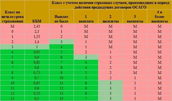 КБМ – коэффициент бонус-малус 1.55. Таблица изменения КБМ при ДТП. ОСАГО после ДТП коэффициент таблица. Изменение КБМ после ДТП таблица. Кбм при дтп