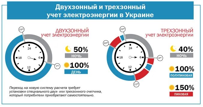 Двух тарифной счетчик электроэнергии время тарифов. Ночной тариф на электроэнергию часы. Электричество ночной тариф. Трехзонный тариф на электроэнергию. Электроэнергия день ночь.