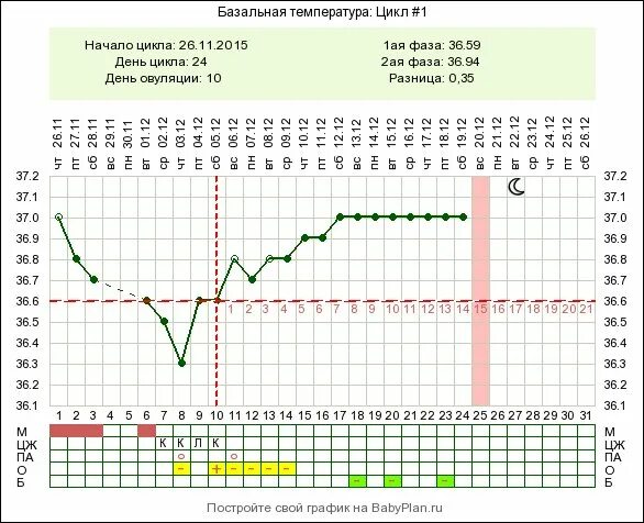 20 День цикла БТ 37.4. 25 День цикла БТ 37,6. Базальная температура 37.1 на 25 ДЦ. Базальная температура выше 37.3. Температура после овуляции форум