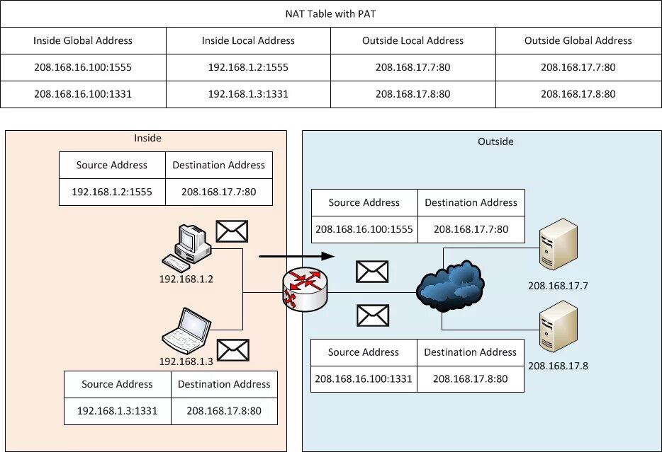 Nat таблица. Таблица Nat трансляций. Таблица Nat пример. Nat что это в роутере. Pat перевод на русский
